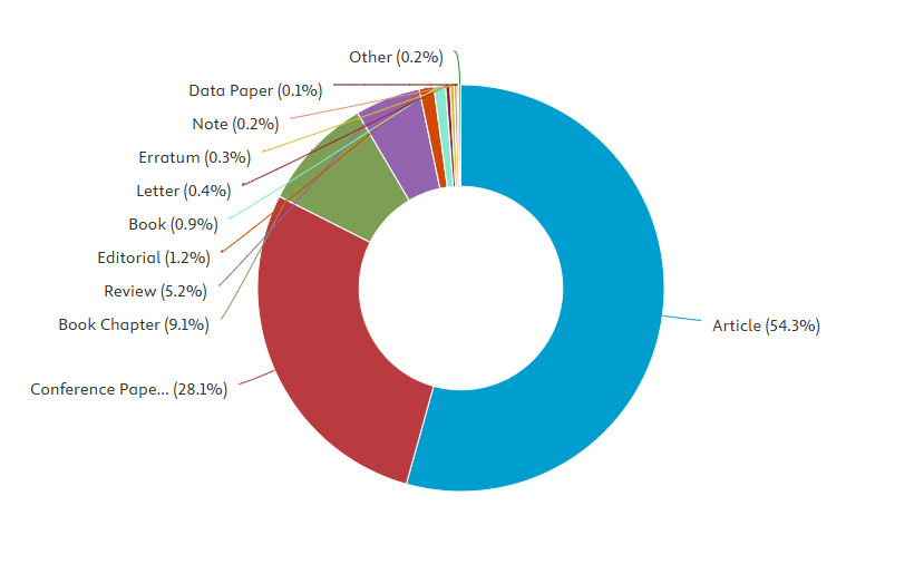 Diversity of research publications